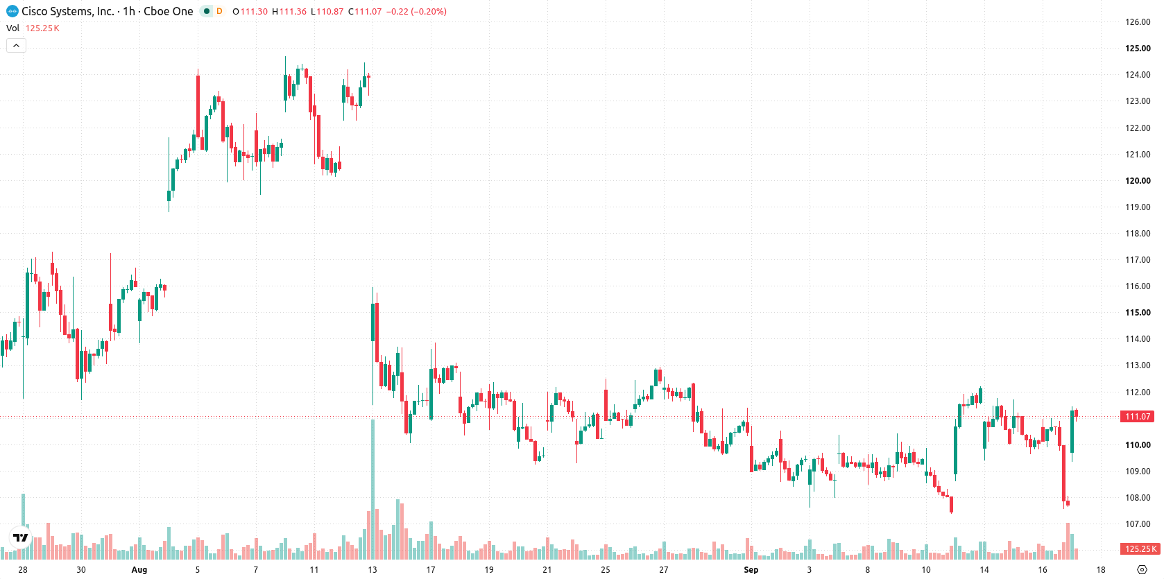 Cisco Systems, Inc. asset chart