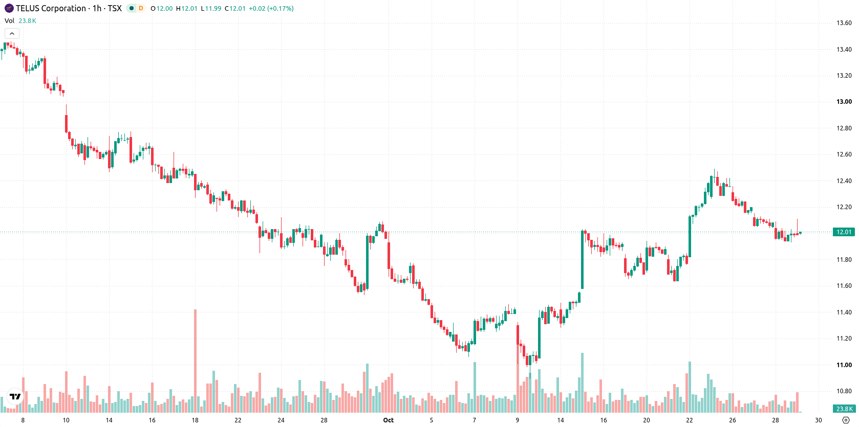 Telus Corporation asset chart