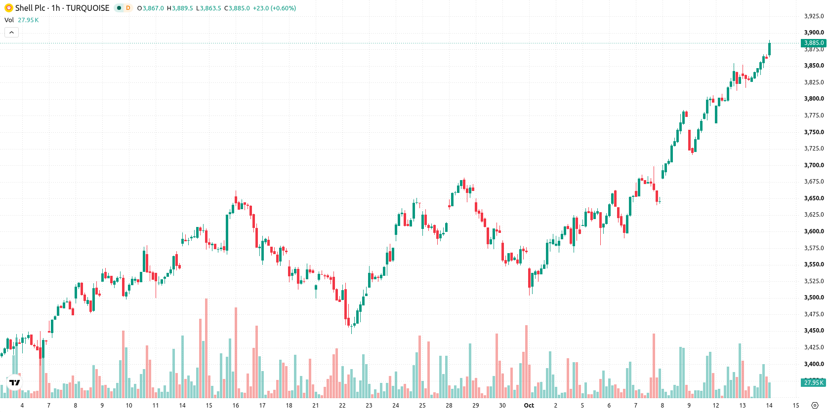 Shell asset chart