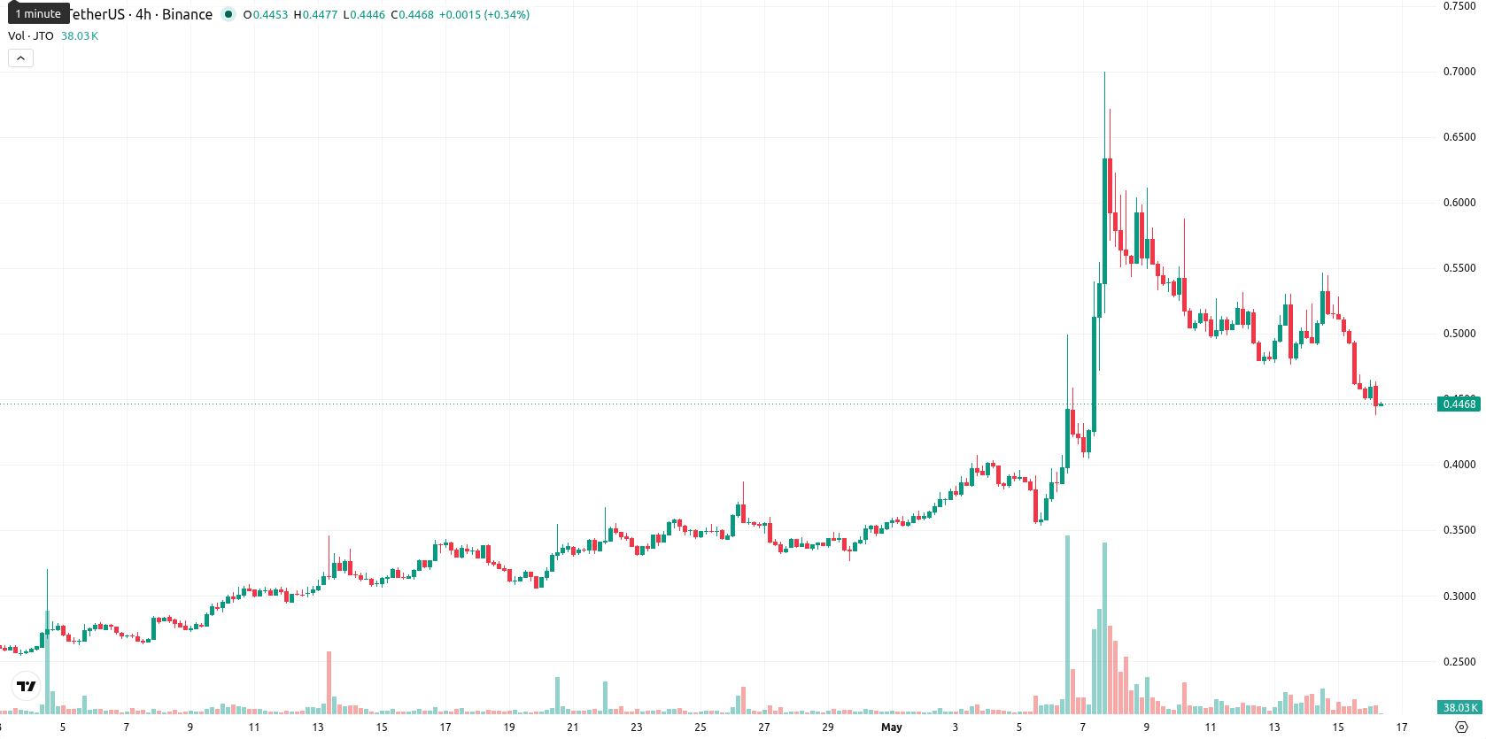 Jito asset chart