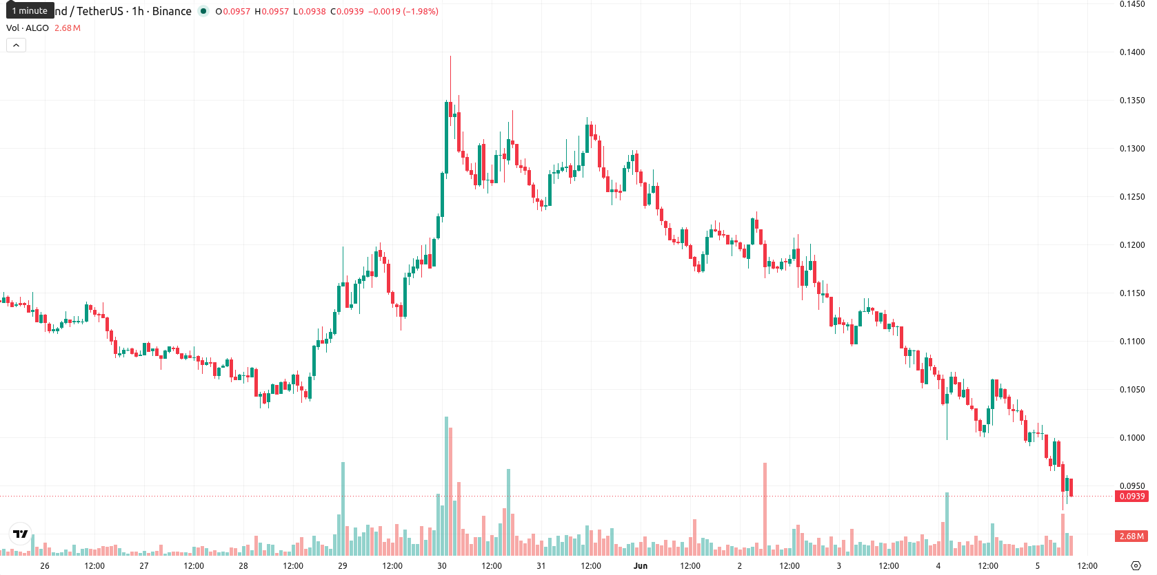 Algorand asset chart