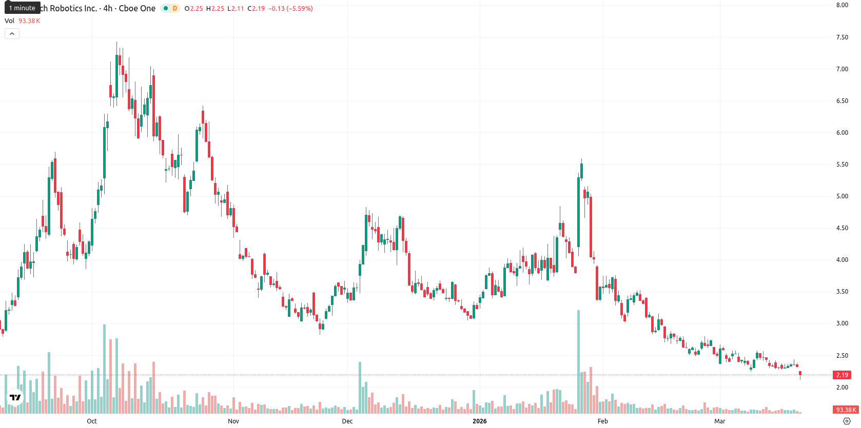 Rolls-Royce asset chart