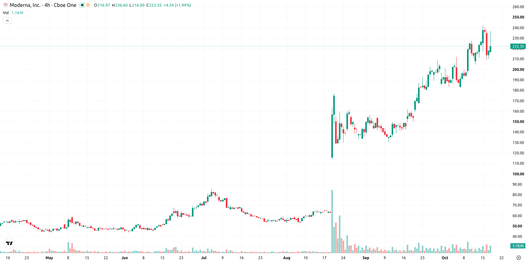 Moderna asset chart