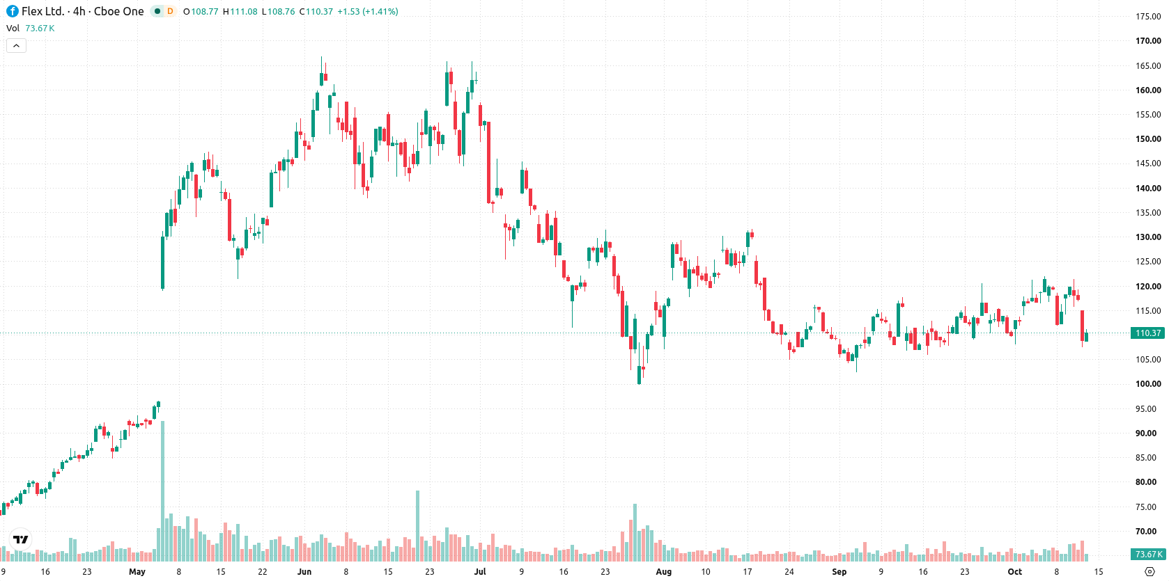 Flex Ltd asset chart