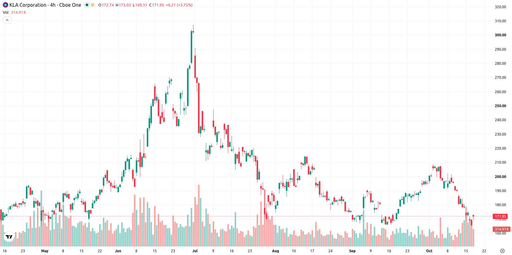 KLA Corporation asset chart