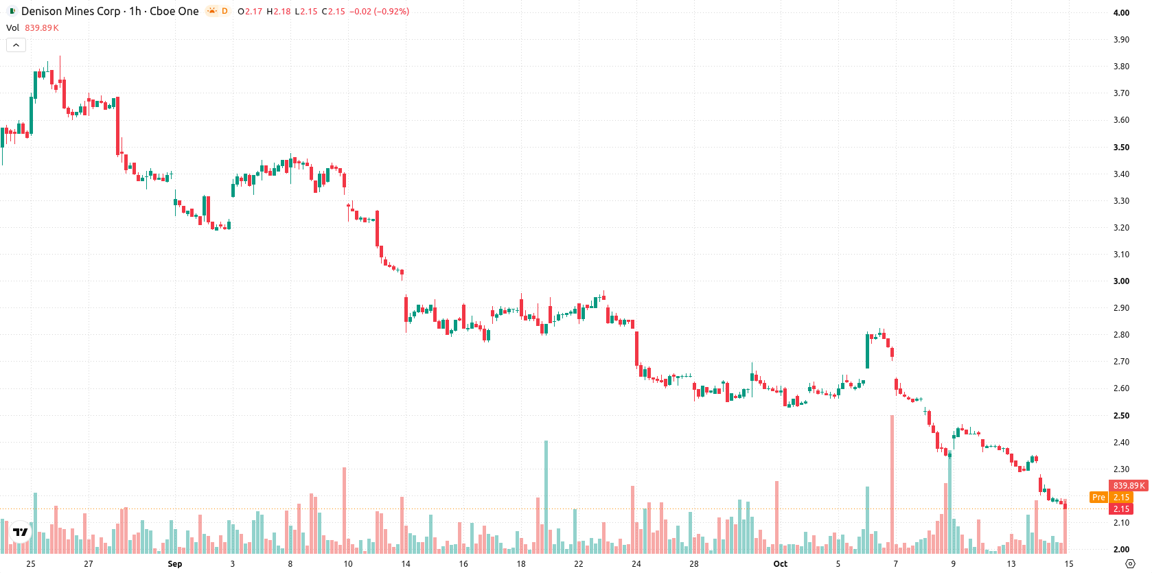 Denison Mines Corp. asset chart