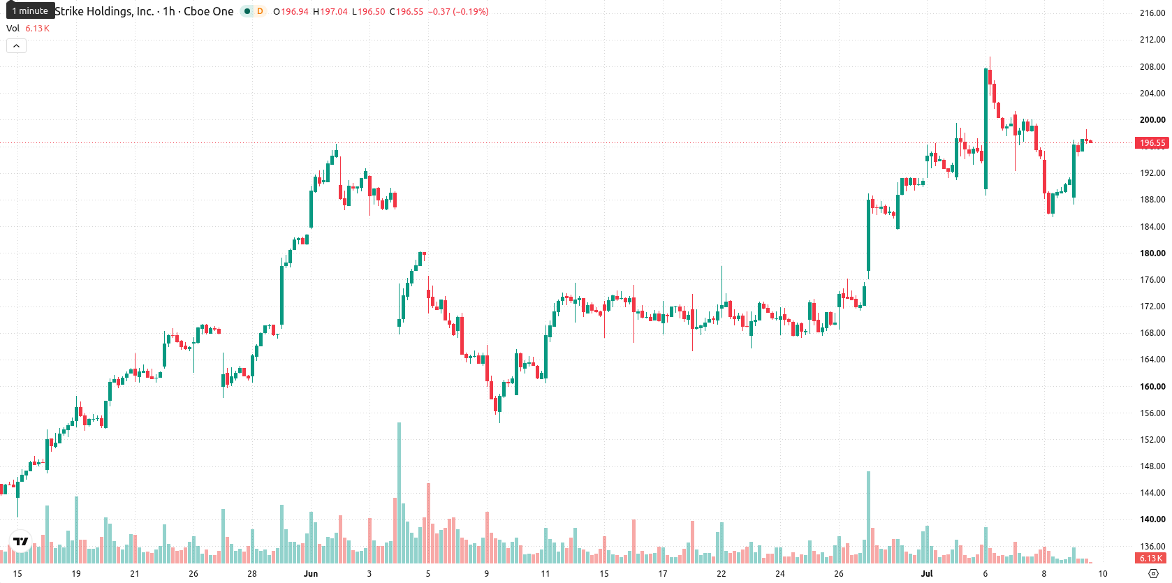 CrowdStrike asset chart