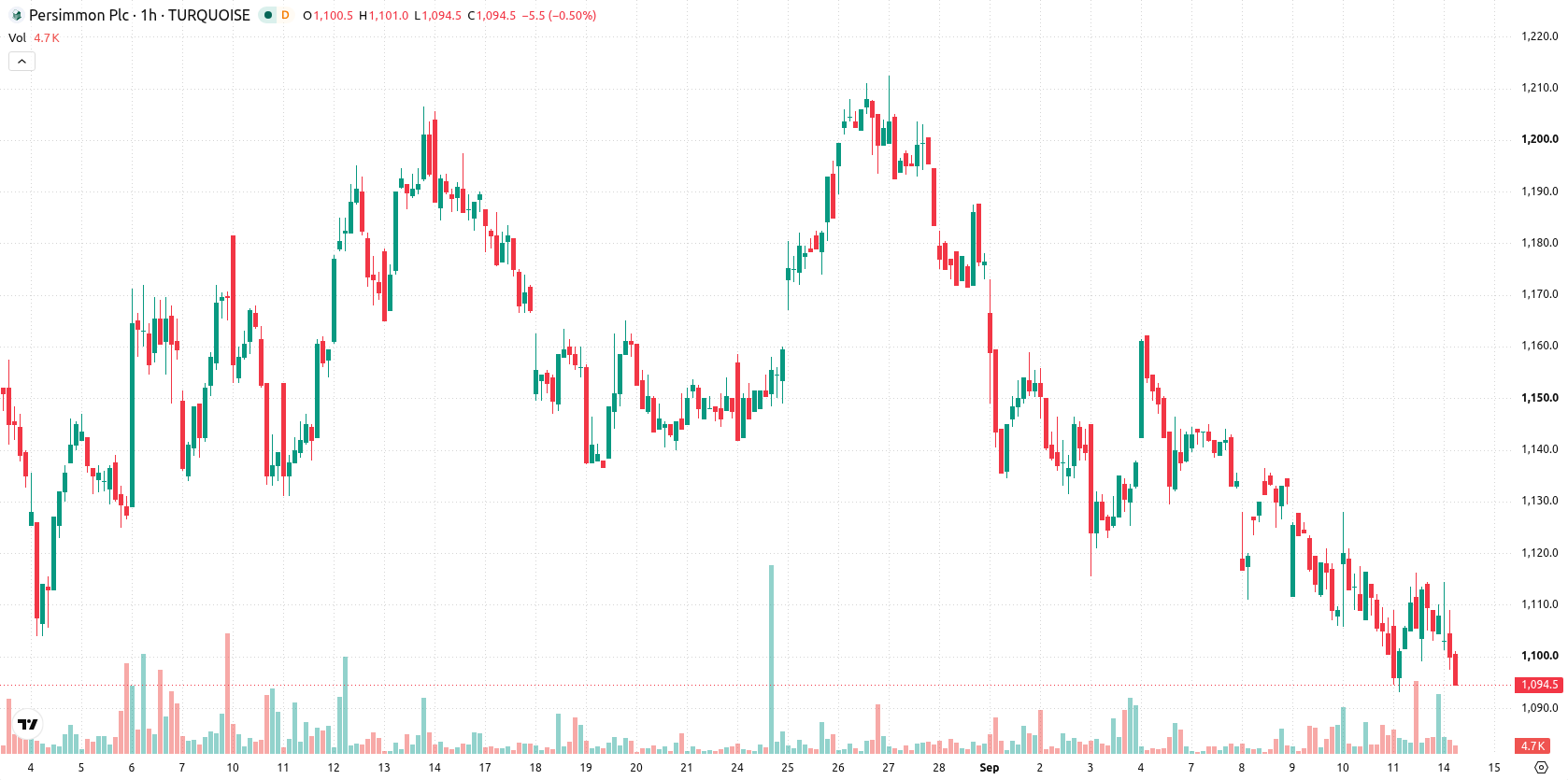 Persimmon asset chart