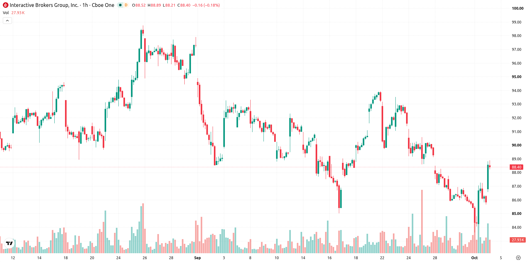Interactive Brokers asset chart