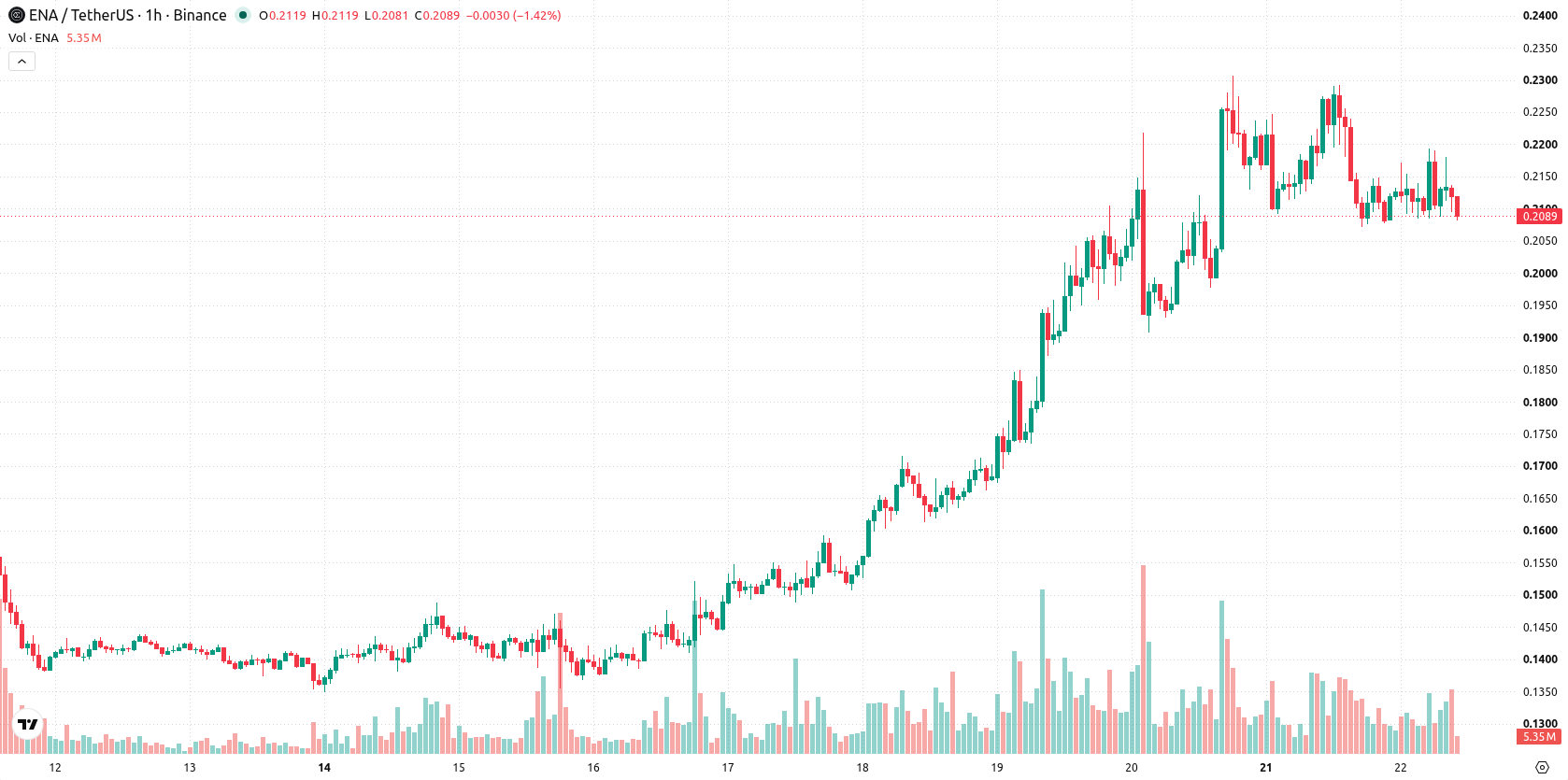 Ethena asset chart