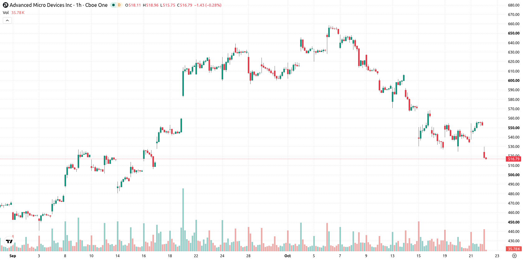 Advanced Micro Devices asset chart