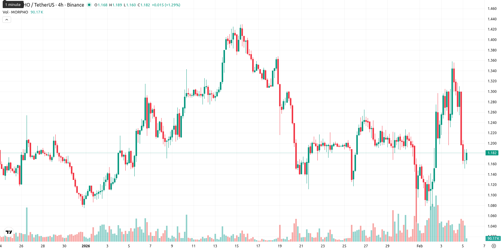 Morpho asset chart