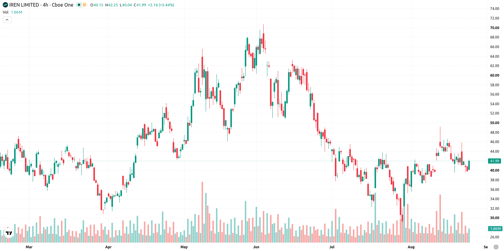 IREN Limited asset chart