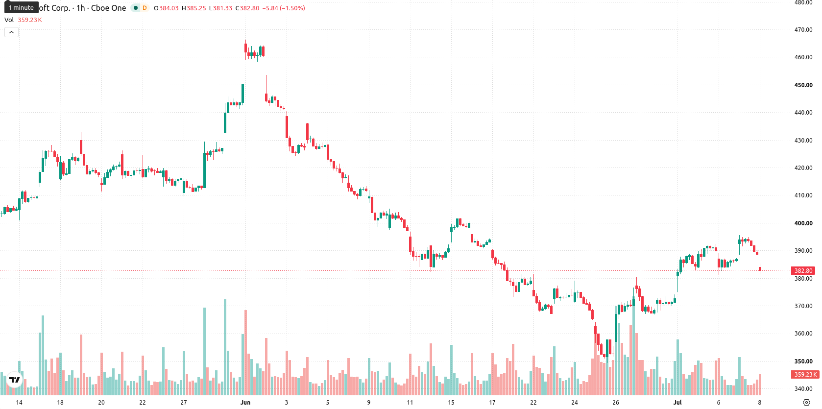 Microsoft Corp asset chart