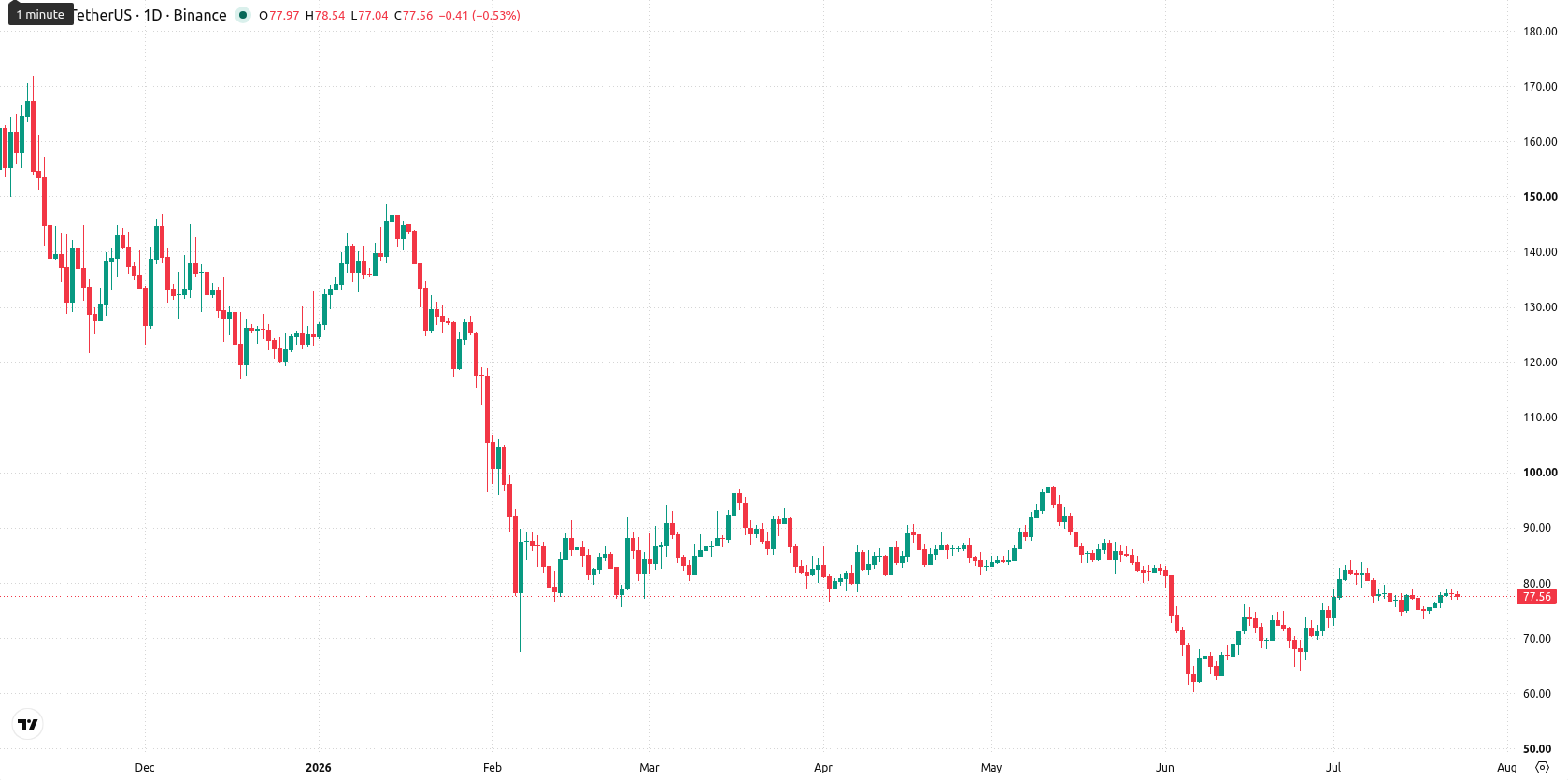 Solana asset chart
