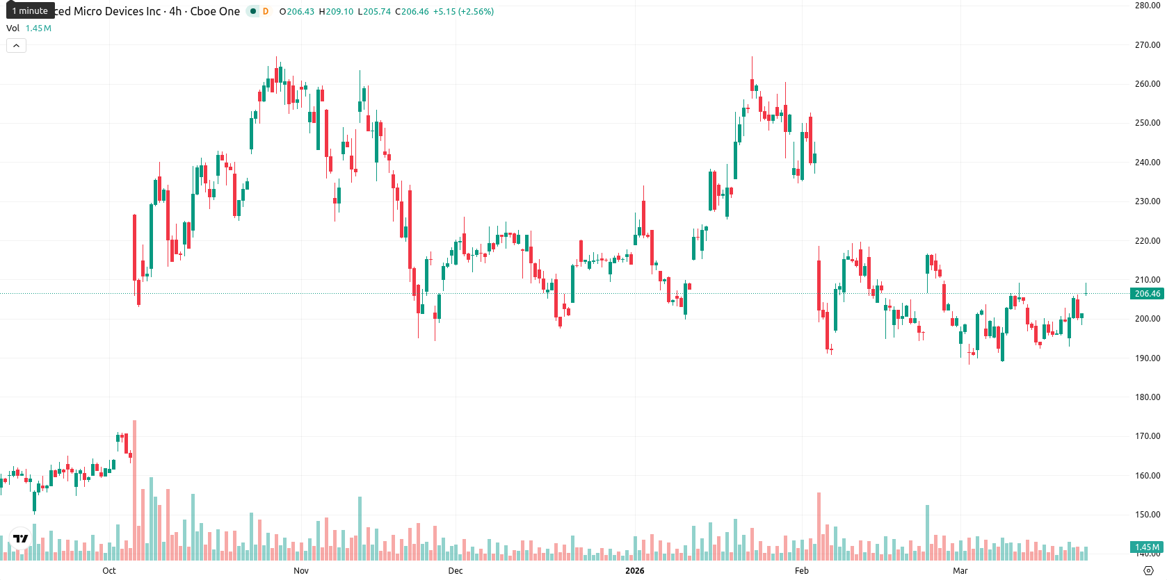 Advanced Micro Devices asset chart
