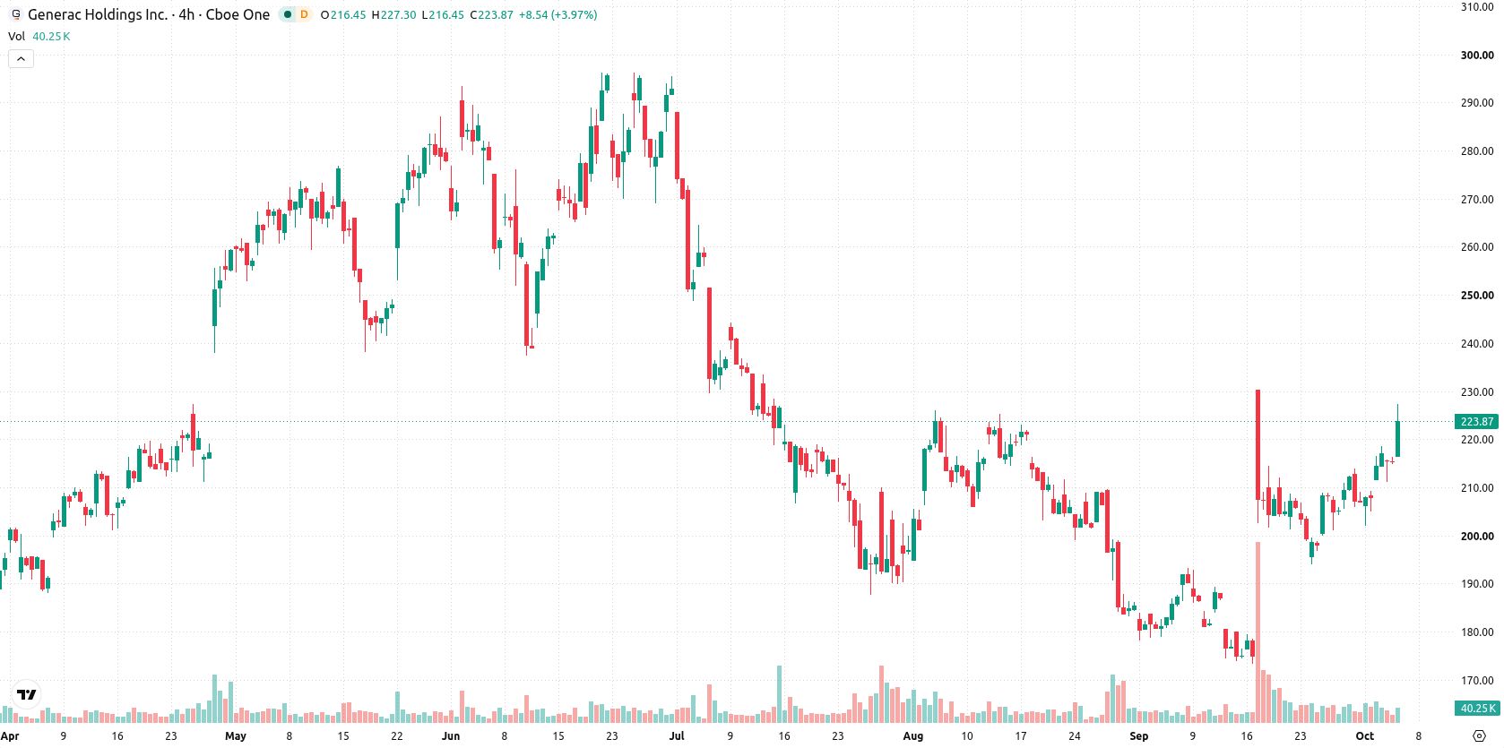 Generac Holdings asset chart