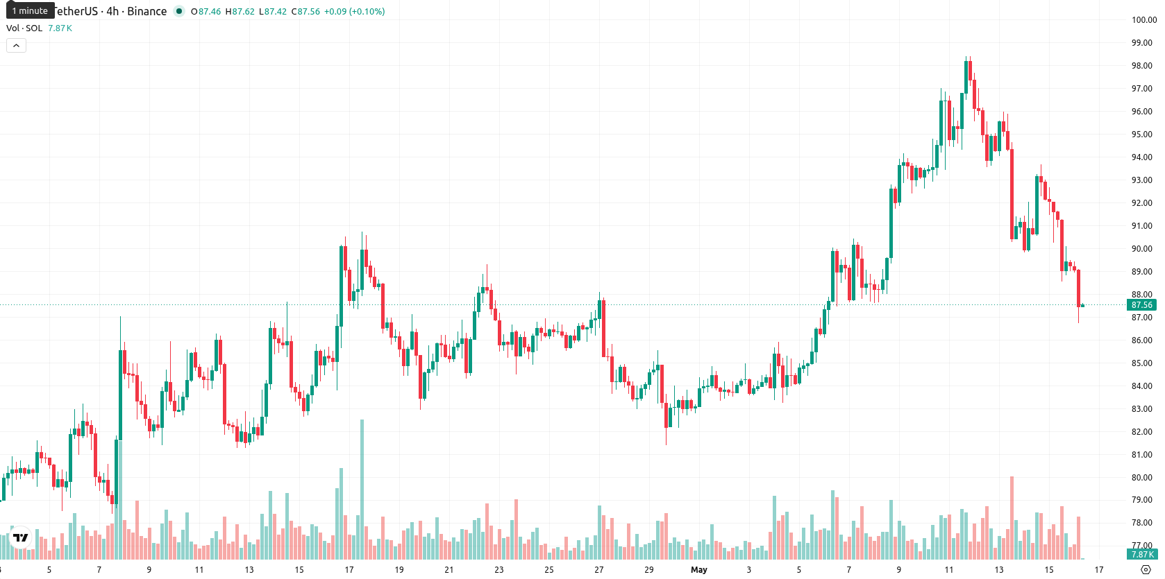 Solana asset chart