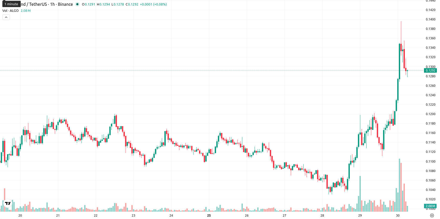 Algorand asset chart