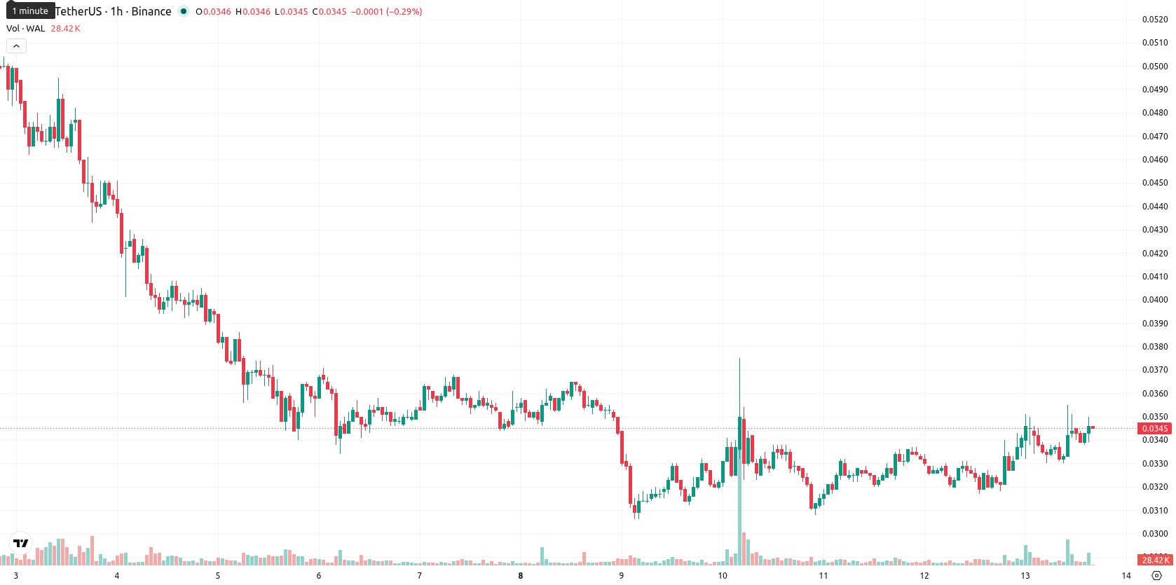 Walrus asset chart