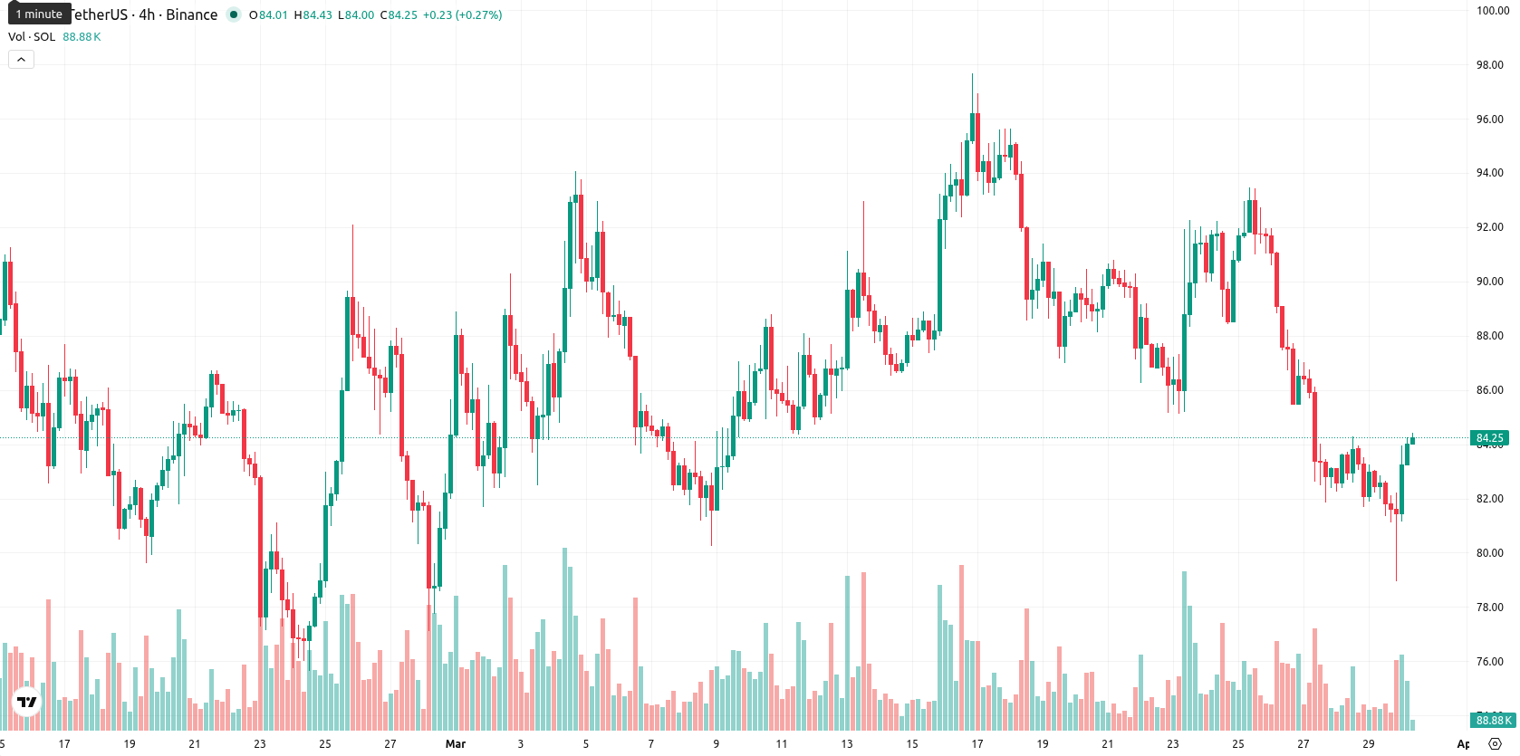 Solana asset chart