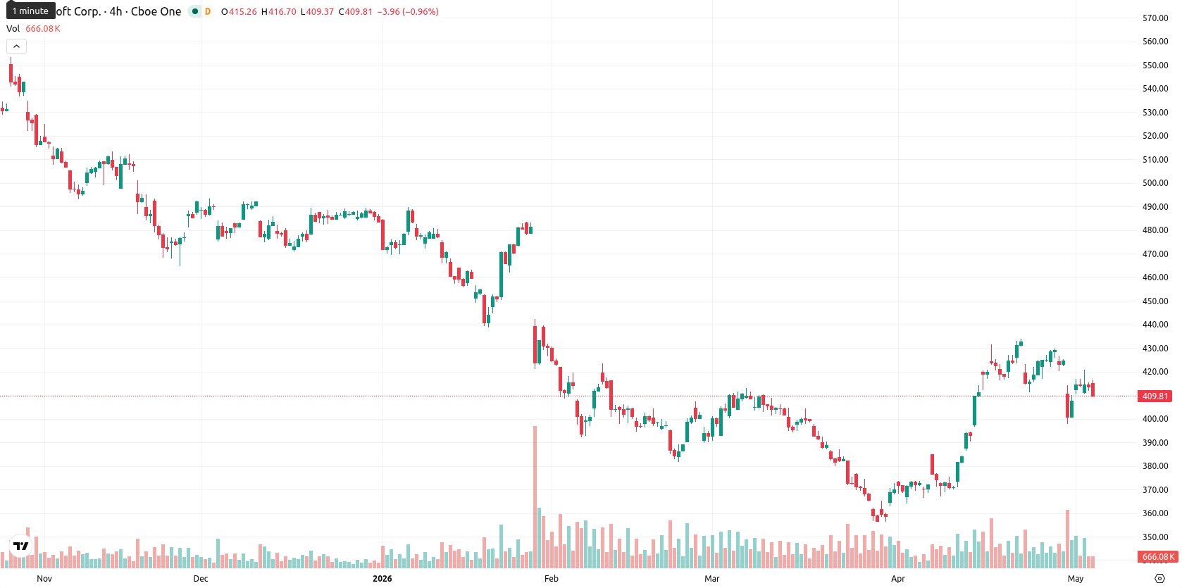 Microsoft Corp asset chart