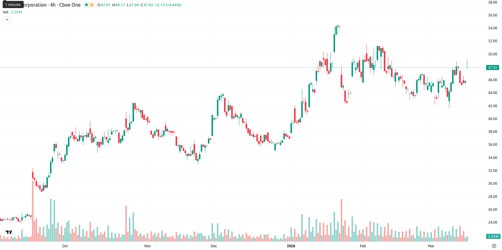 Intel Corporation asset chart