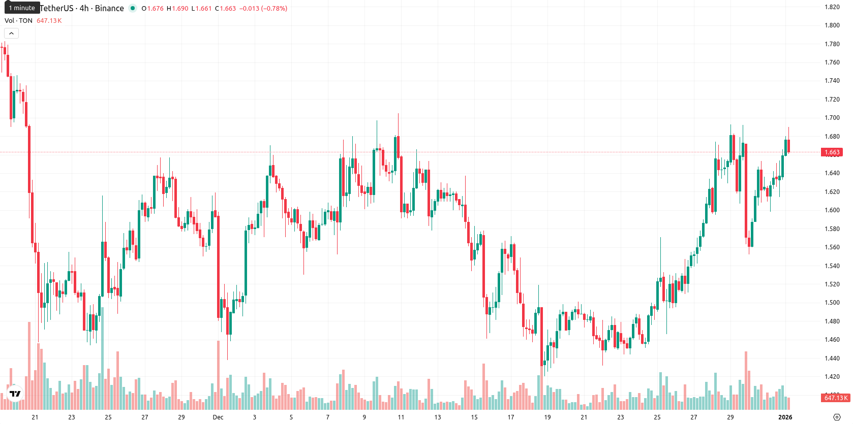 Toncoin asset chart