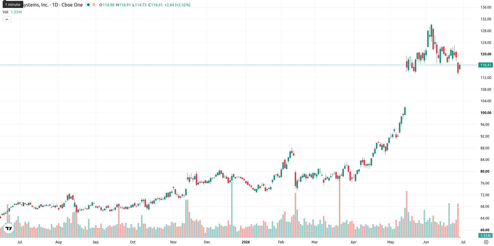 Cisco Systems, Inc. asset chart