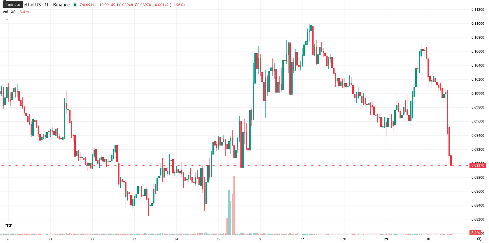 Plasma asset chart