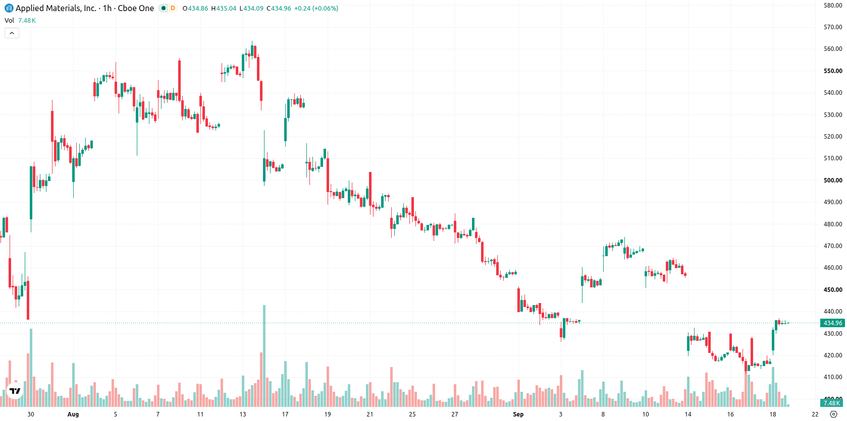 Applied Materials asset chart