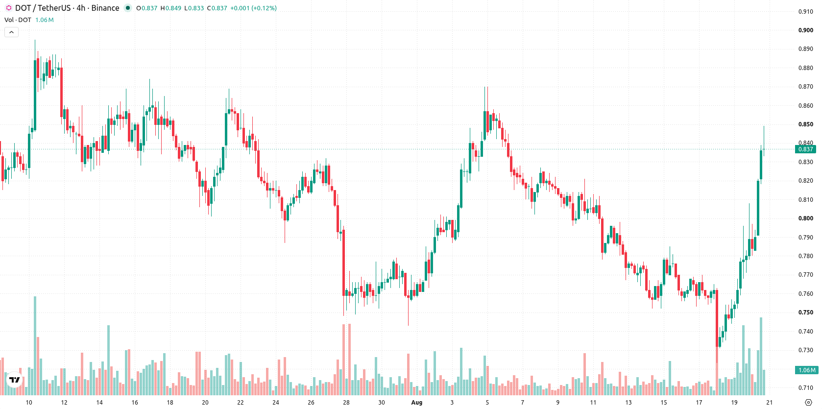 Polkadot asset chart