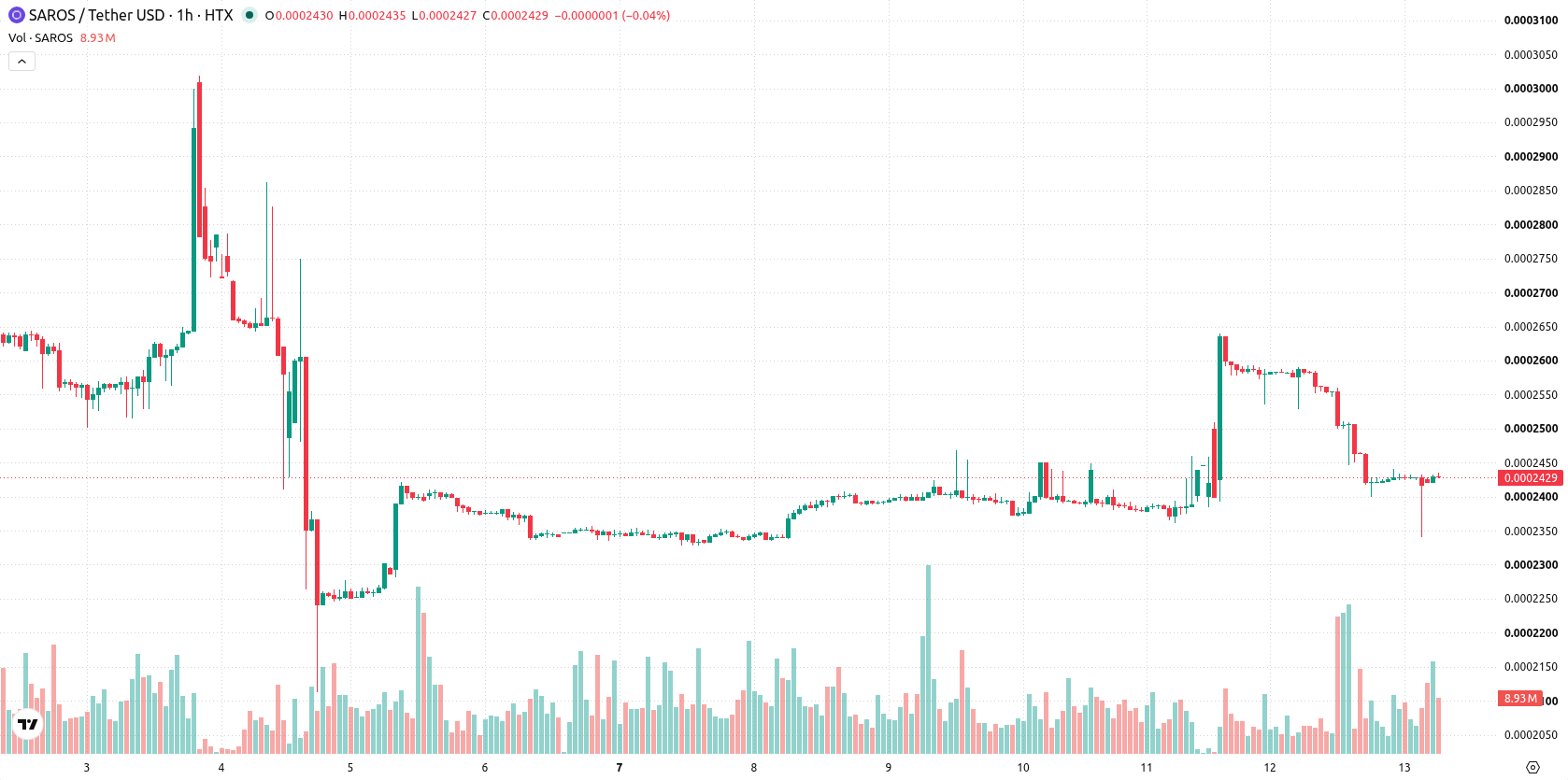 Saros asset chart