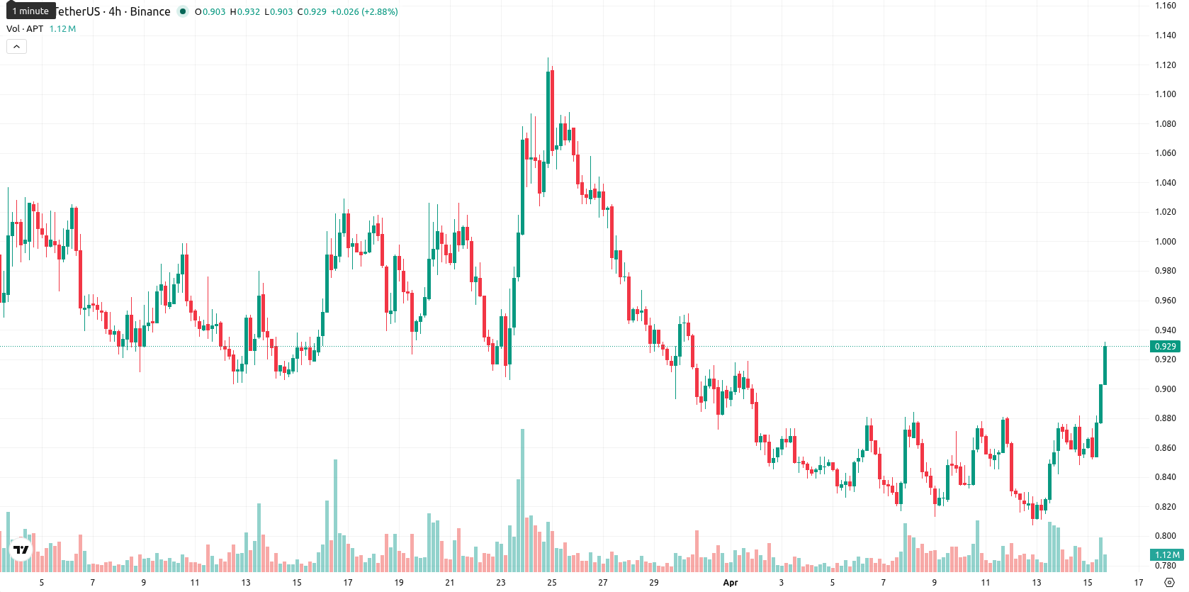 Aptos asset chart