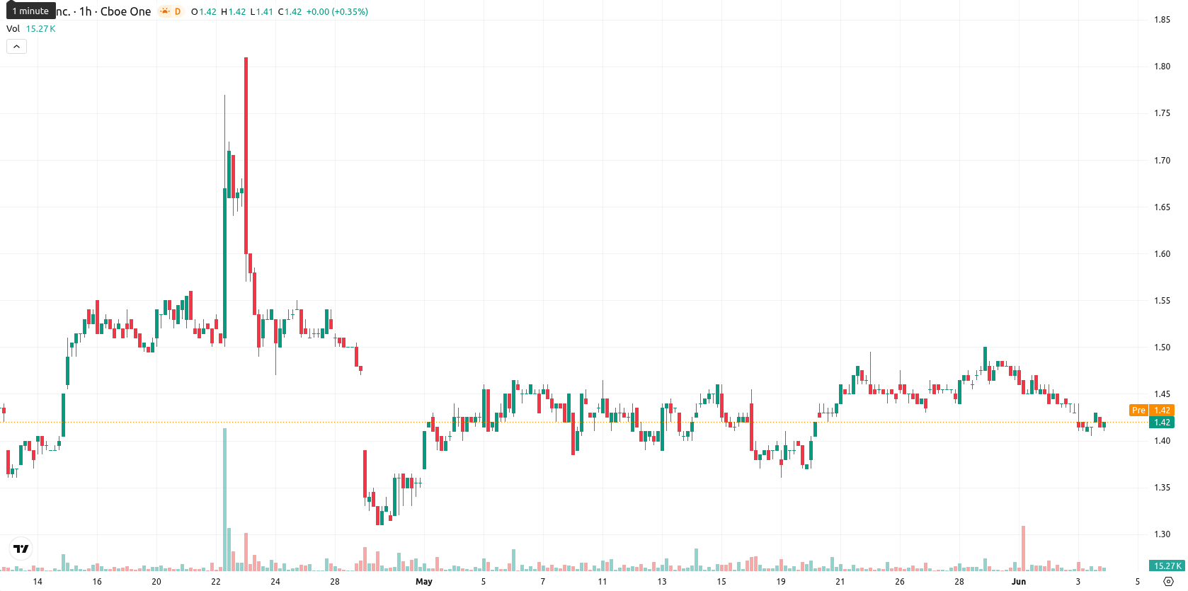 SNDL Inc. asset chart