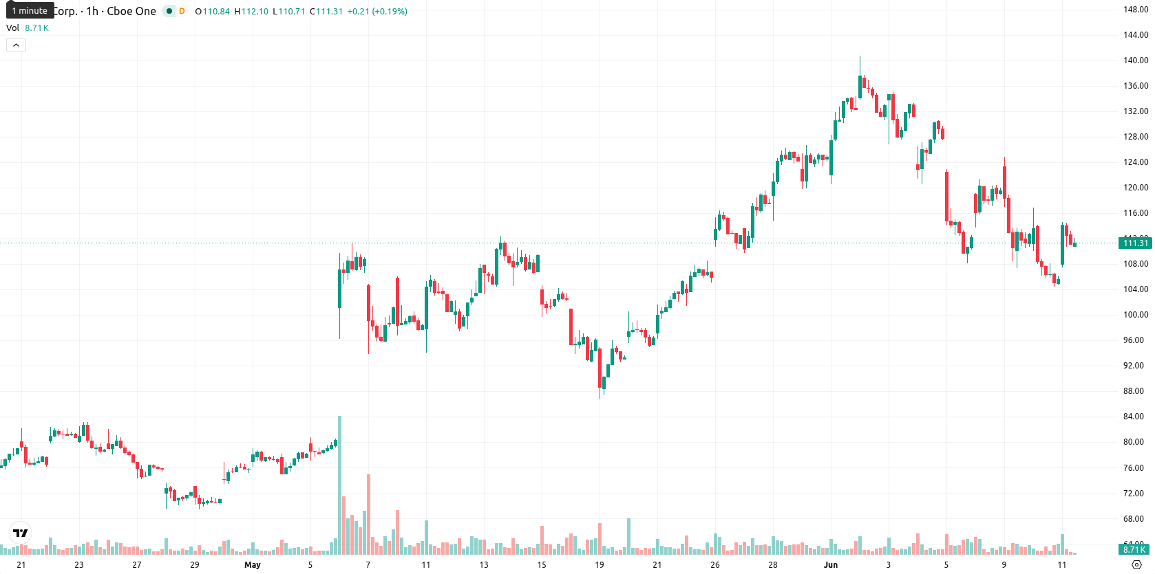 Hut 8 Corp asset chart