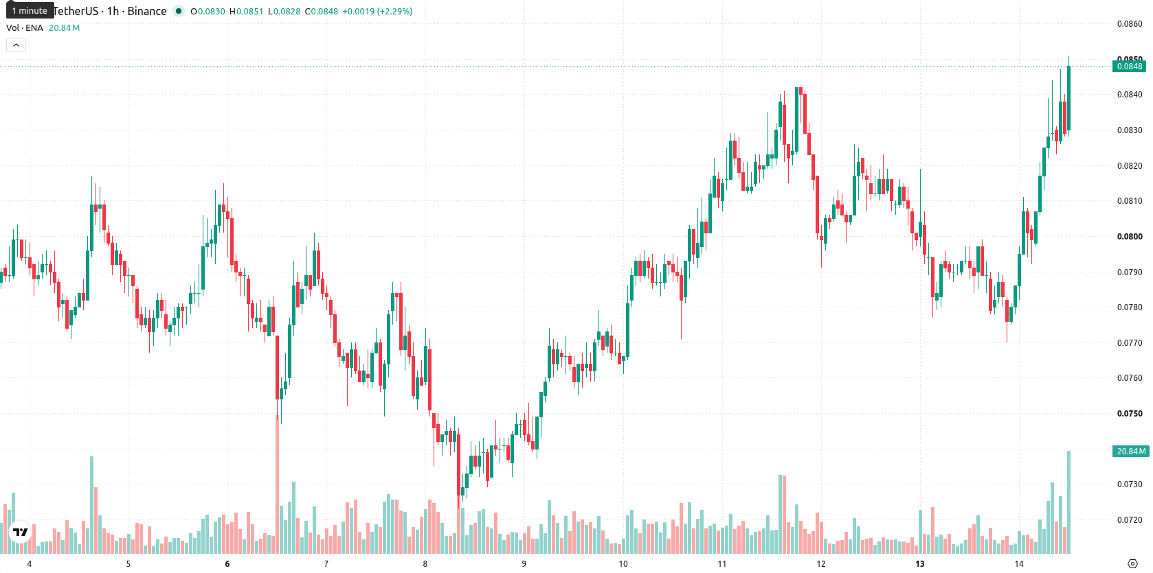 Ethena asset chart