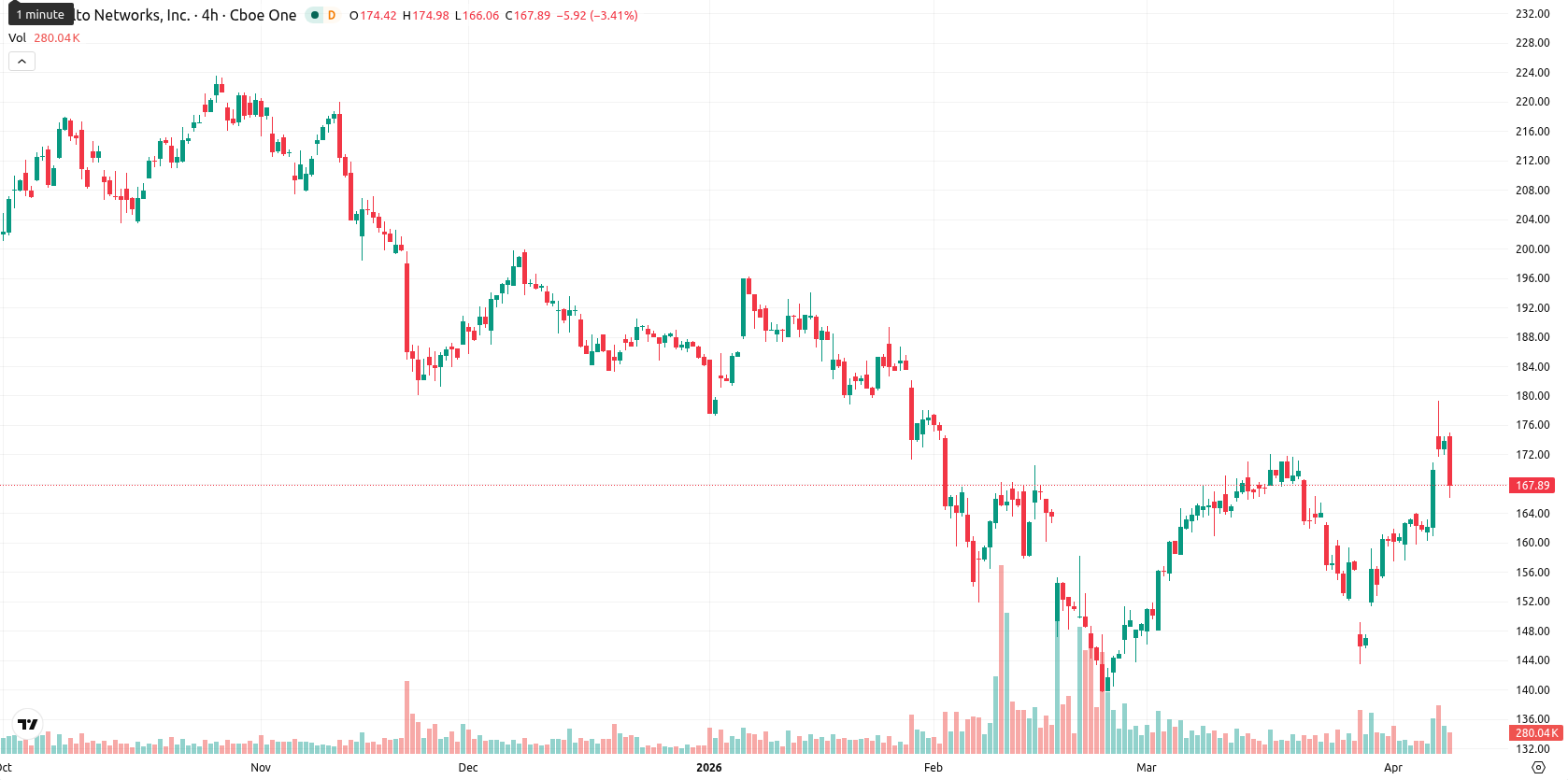 Palo Alto Networks Inc. asset chart