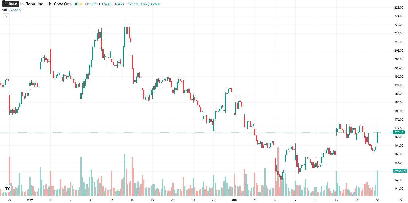 Coinbase asset chart