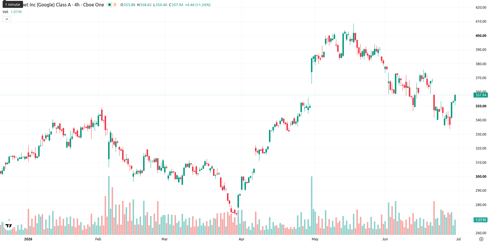 Alphabet Inc. asset chart
