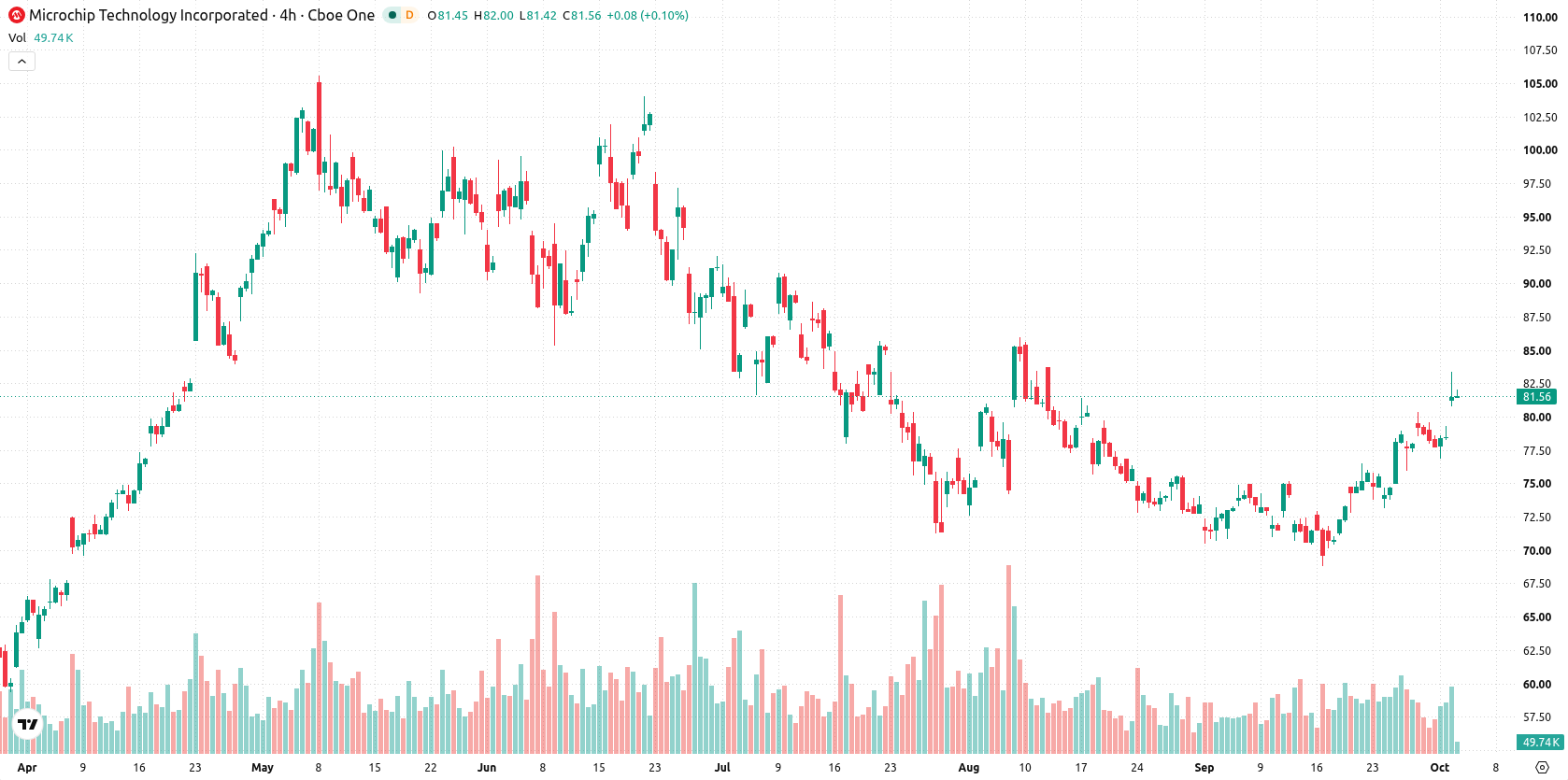 Microchip Technology Inc asset chart
