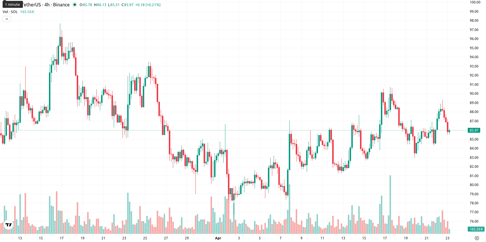 Solana asset chart