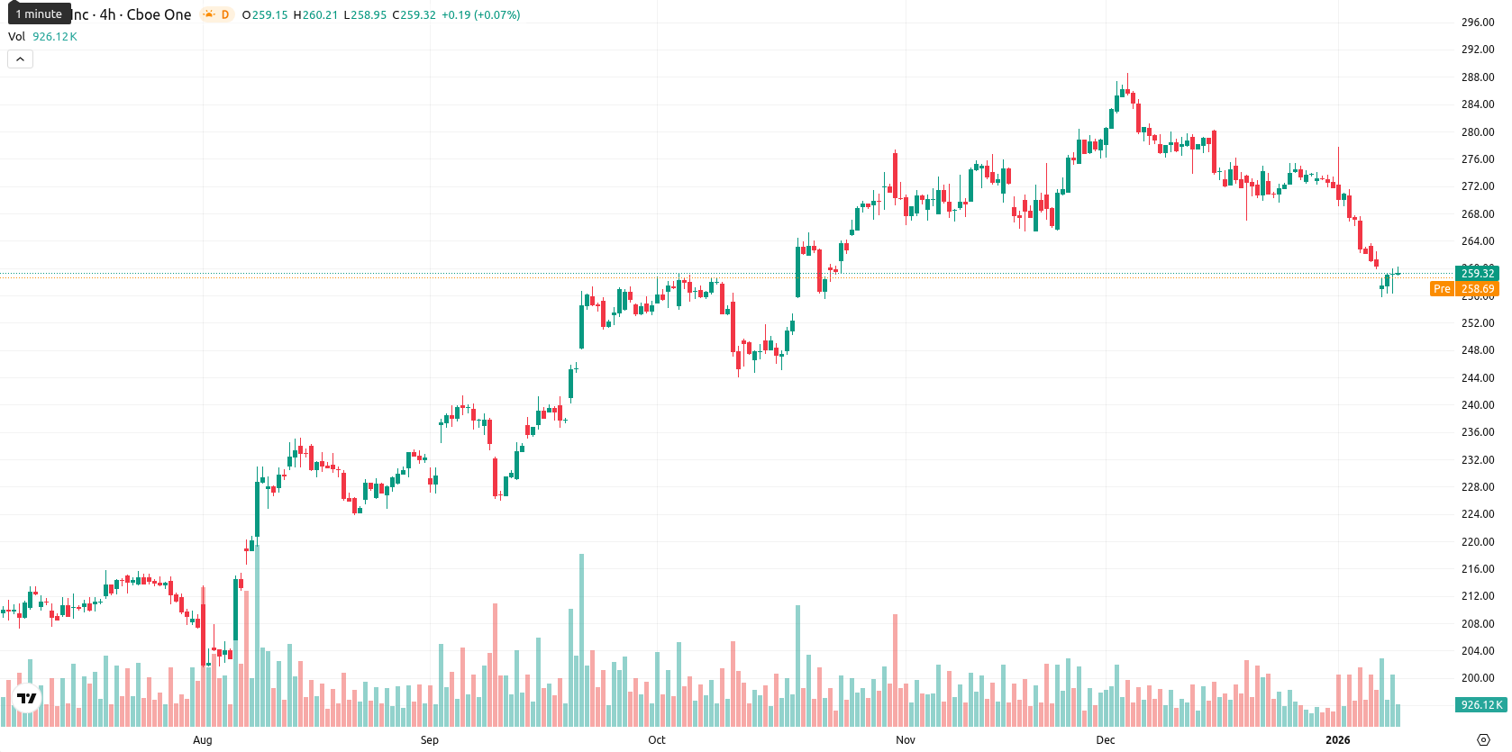 Apple Inc. asset chart