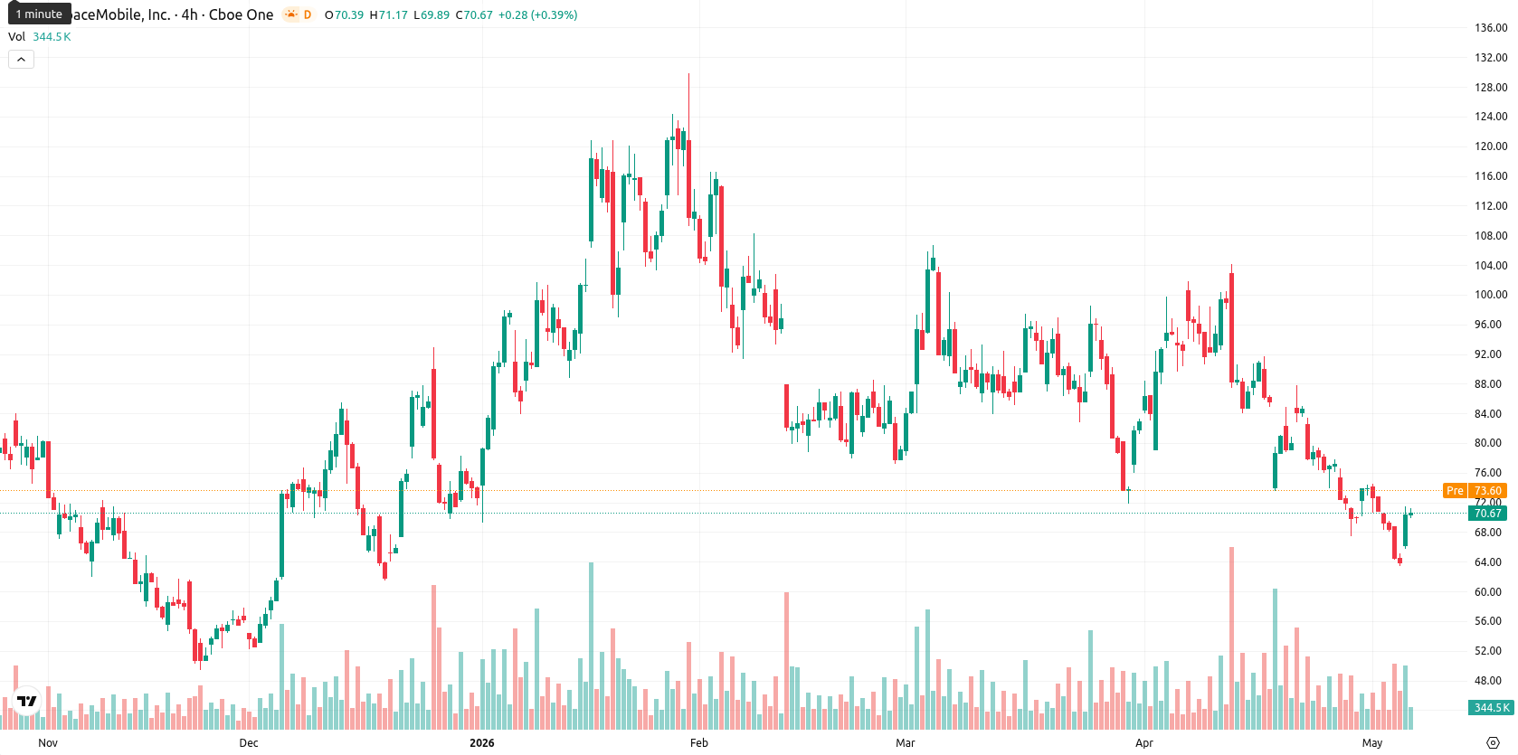 AST SpaceMobile Inc. asset chart