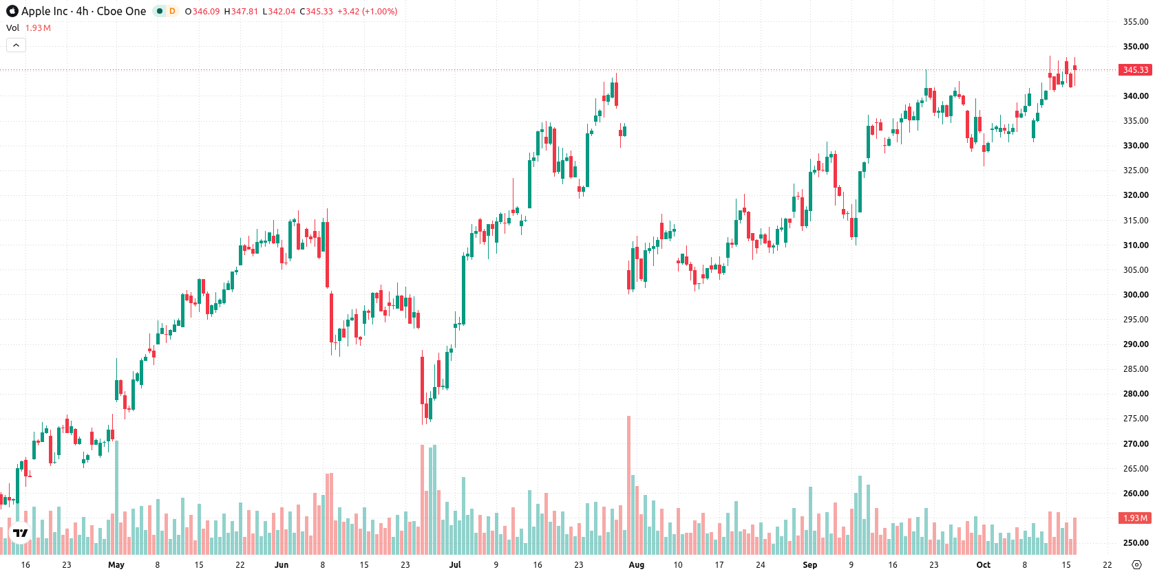 Apple Inc. asset chart