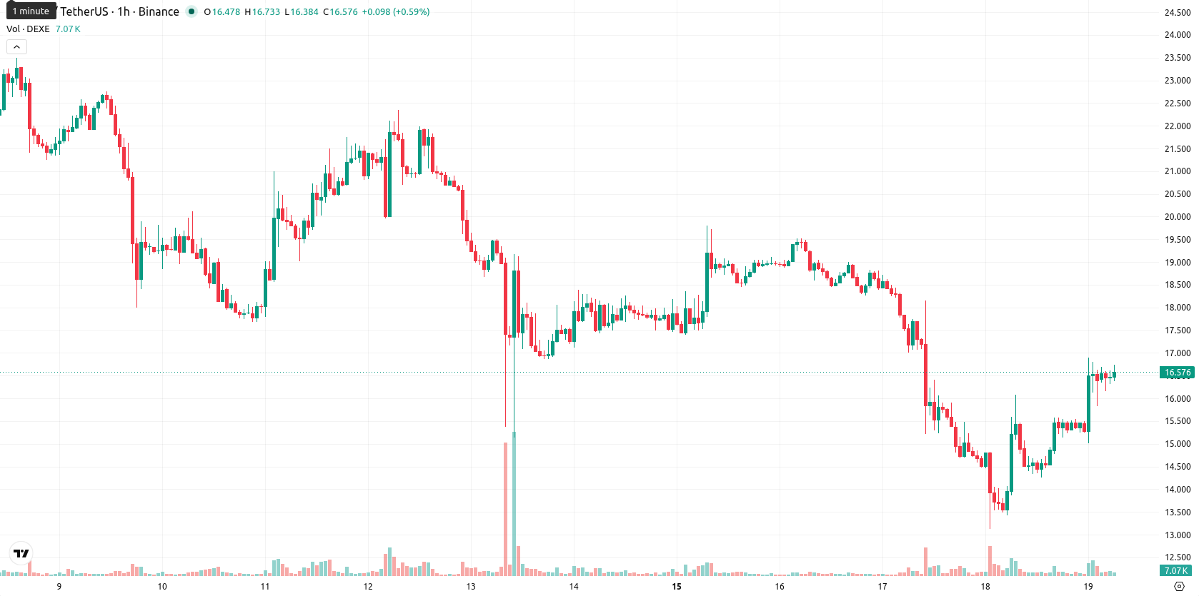 DeXe asset chart