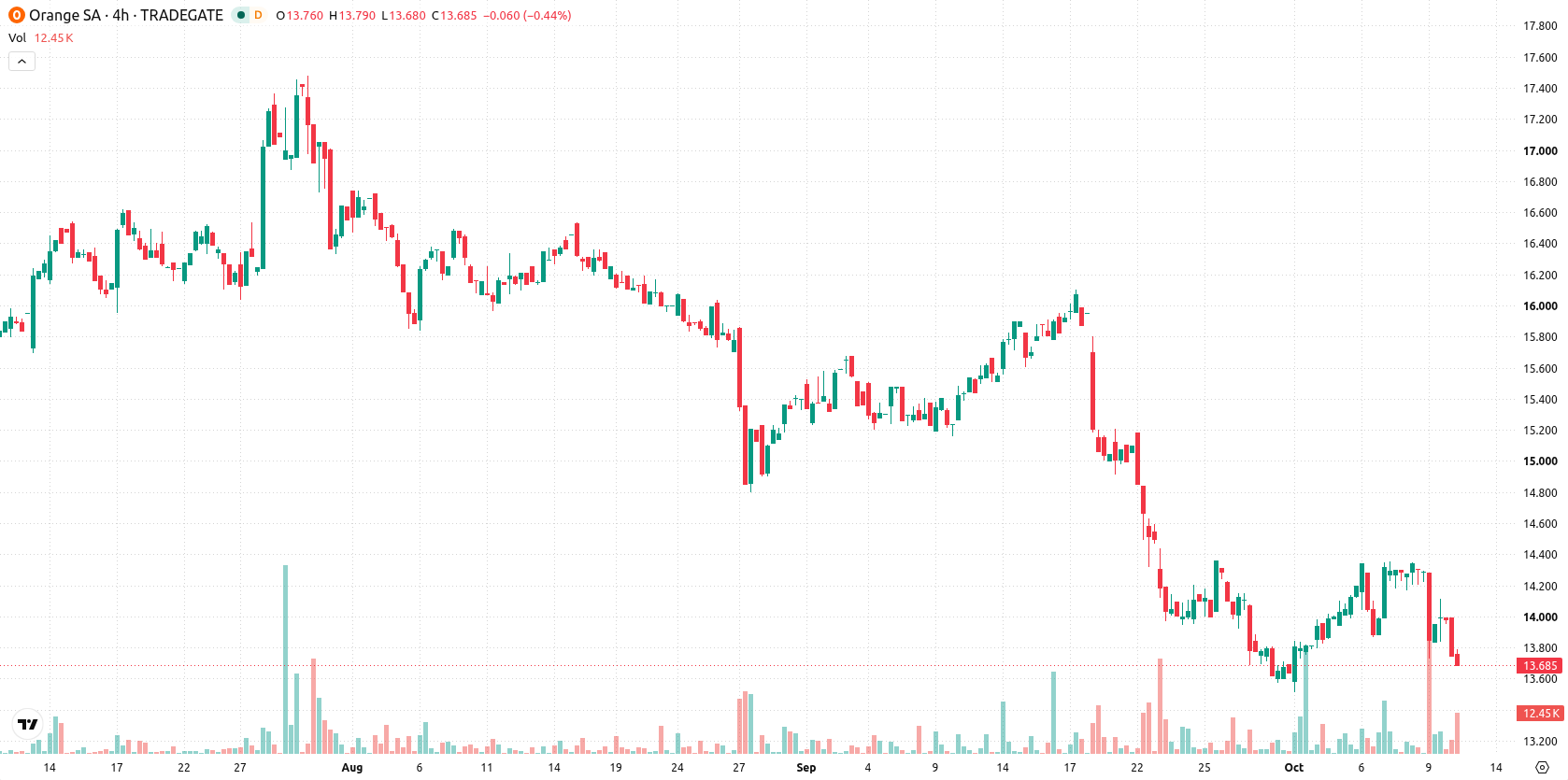 Orange SA asset chart