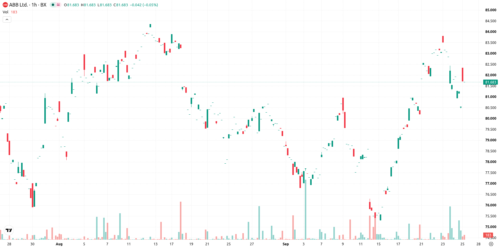 ABB Ltd. asset chart
