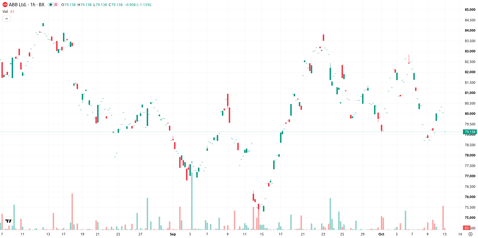 ABB Ltd. asset chart