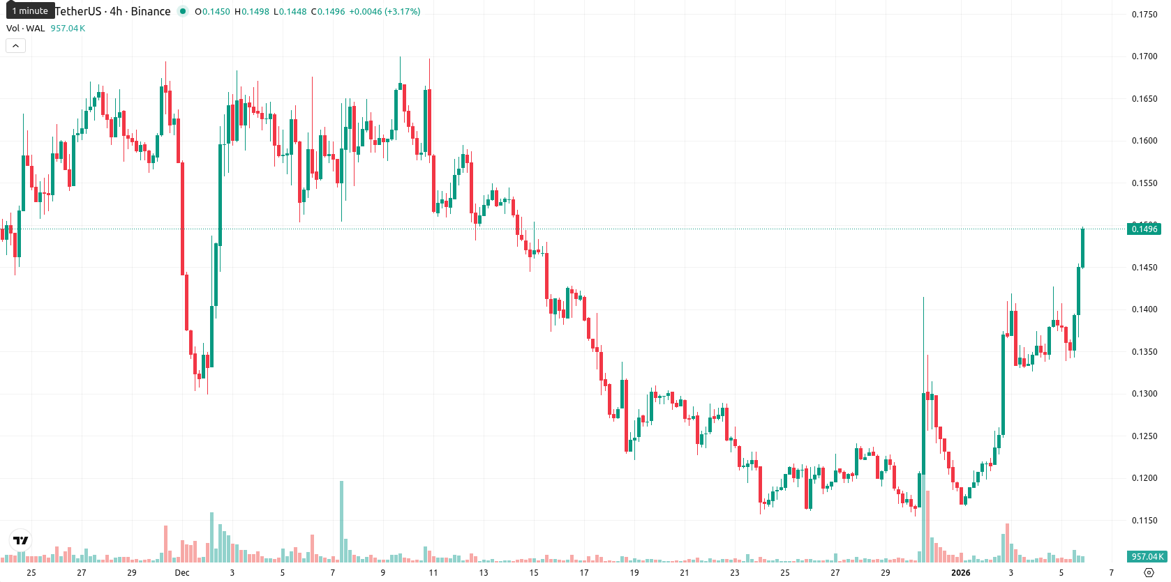 Walrus asset chart